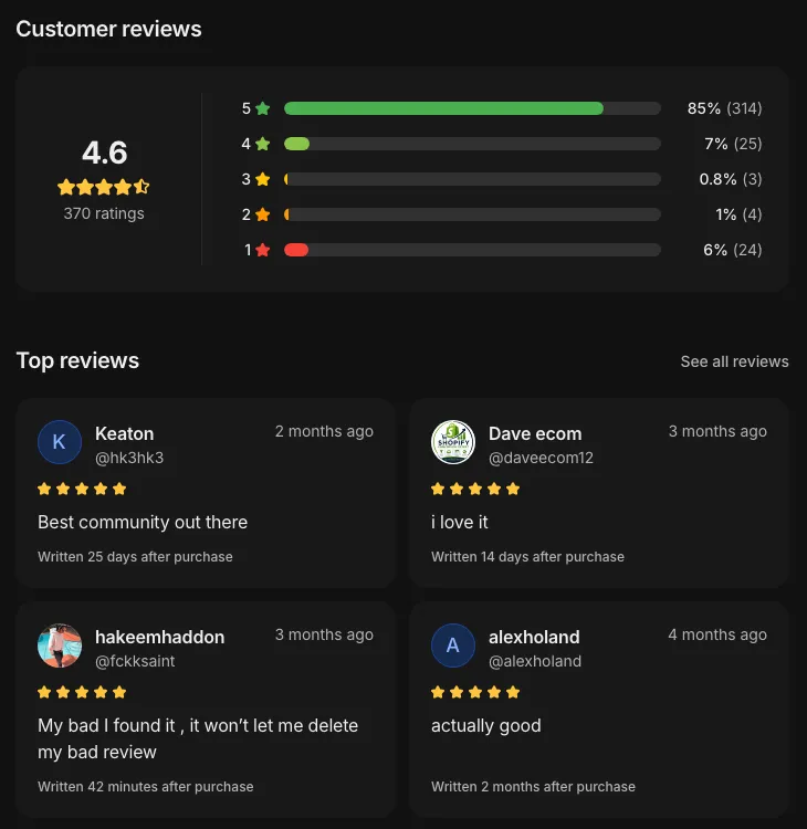 Rippy Club dropshipping community Whop review breakdown showing 4.6 rating from 370 ratings with 6 percent one-star reviews