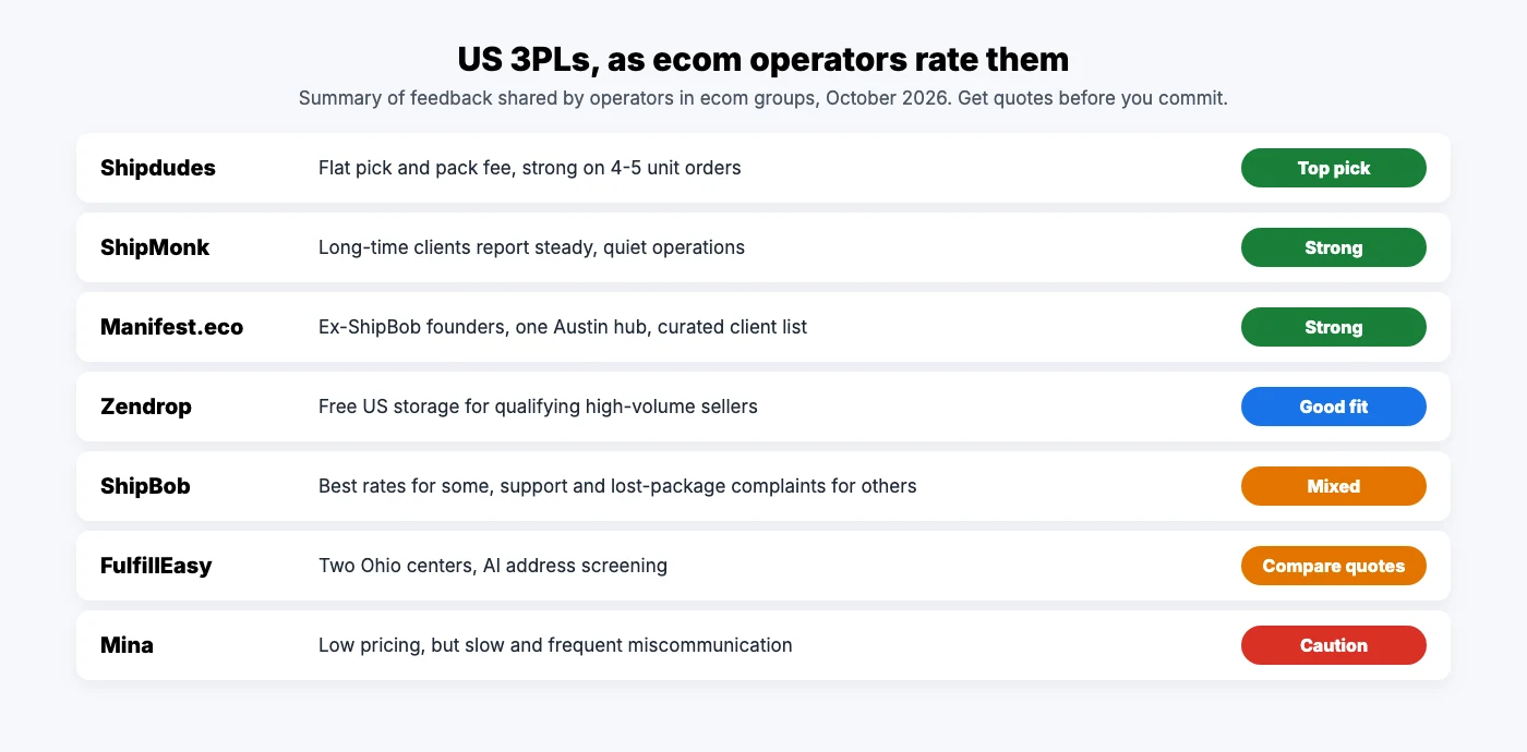 Best 3PL providers for ecommerce rated by operators: Shipdudes, ShipMonk, Manifest.eco, Zendrop, ShipBob, FulfillEasy and Mina