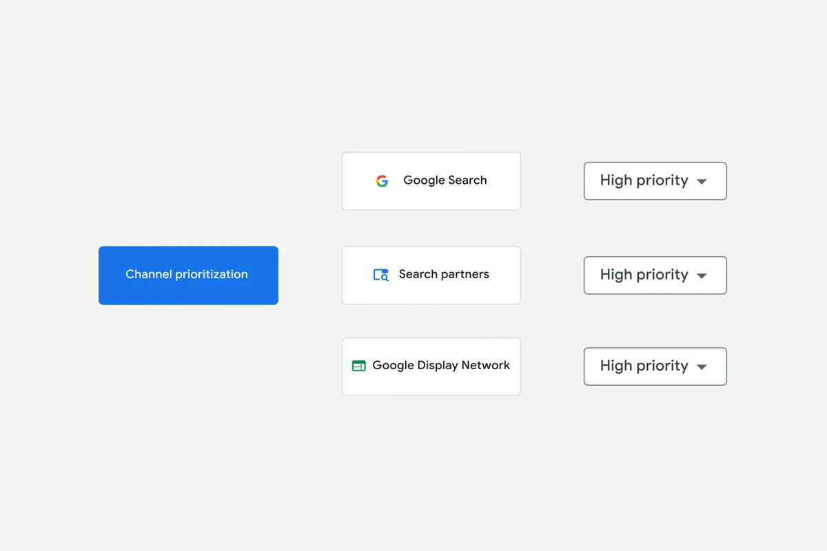 Google Ads channel prioritization diagram with Google Search, Search partners and Google Display Network each set to High priority