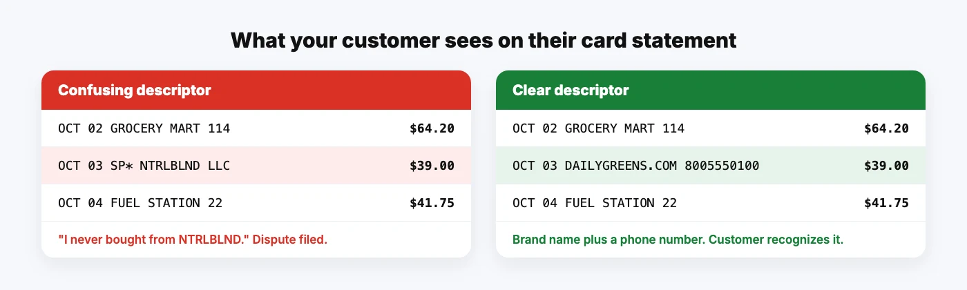 Card statement showing a confusing billing descriptor that causes chargebacks next to a clear descriptor with brand and phone number