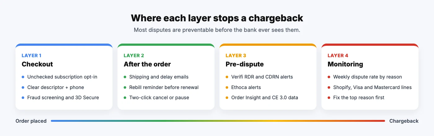 Chargeback prevention system with four layers: checkout, after the order, pre-dispute alerts and monitoring
