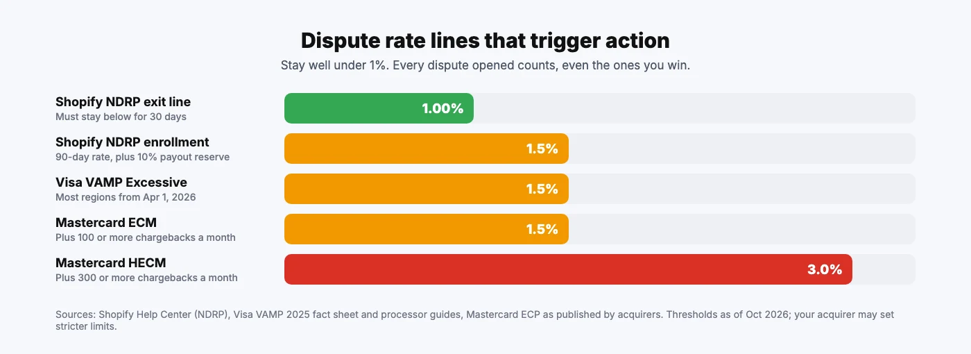 Chargeback rate thresholds for Shopify NDRP, Visa VAMP and Mastercard ECM and HECM in 2026