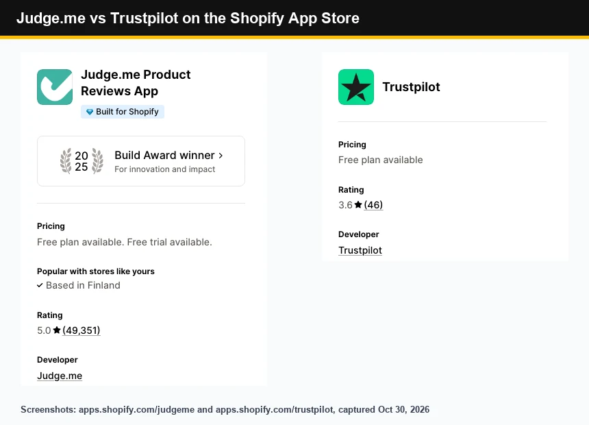 Judge.me vs Trustpilot Shopify App Store ratings side by side: Judge.me 5.0 from 49,351 reviews, Trustpilot 3.6 from 46 reviews