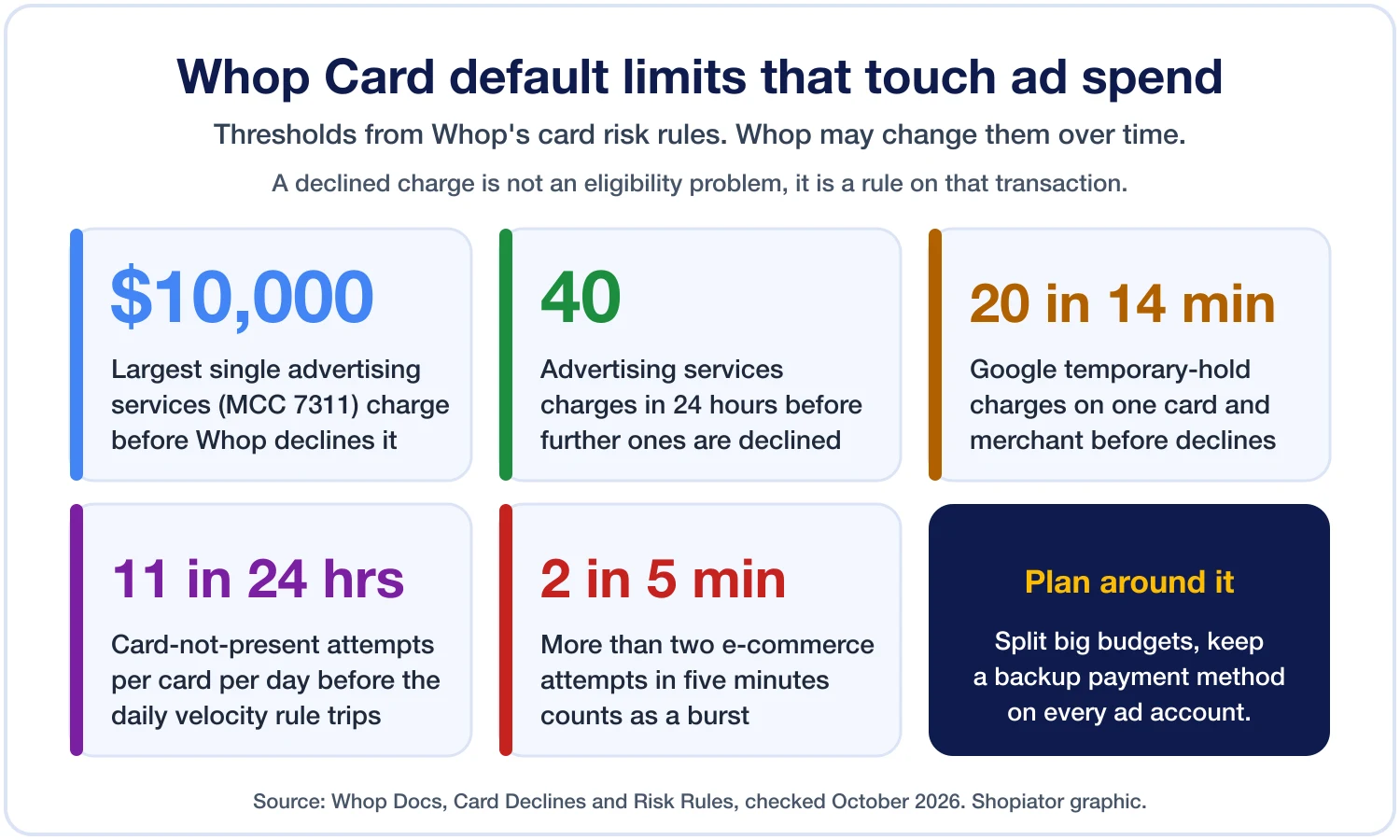 Whop Card default limits that affect ad spend: 10,000 dollar single advertising charge cap, 40 charges per day, and card-not-present velocity rules