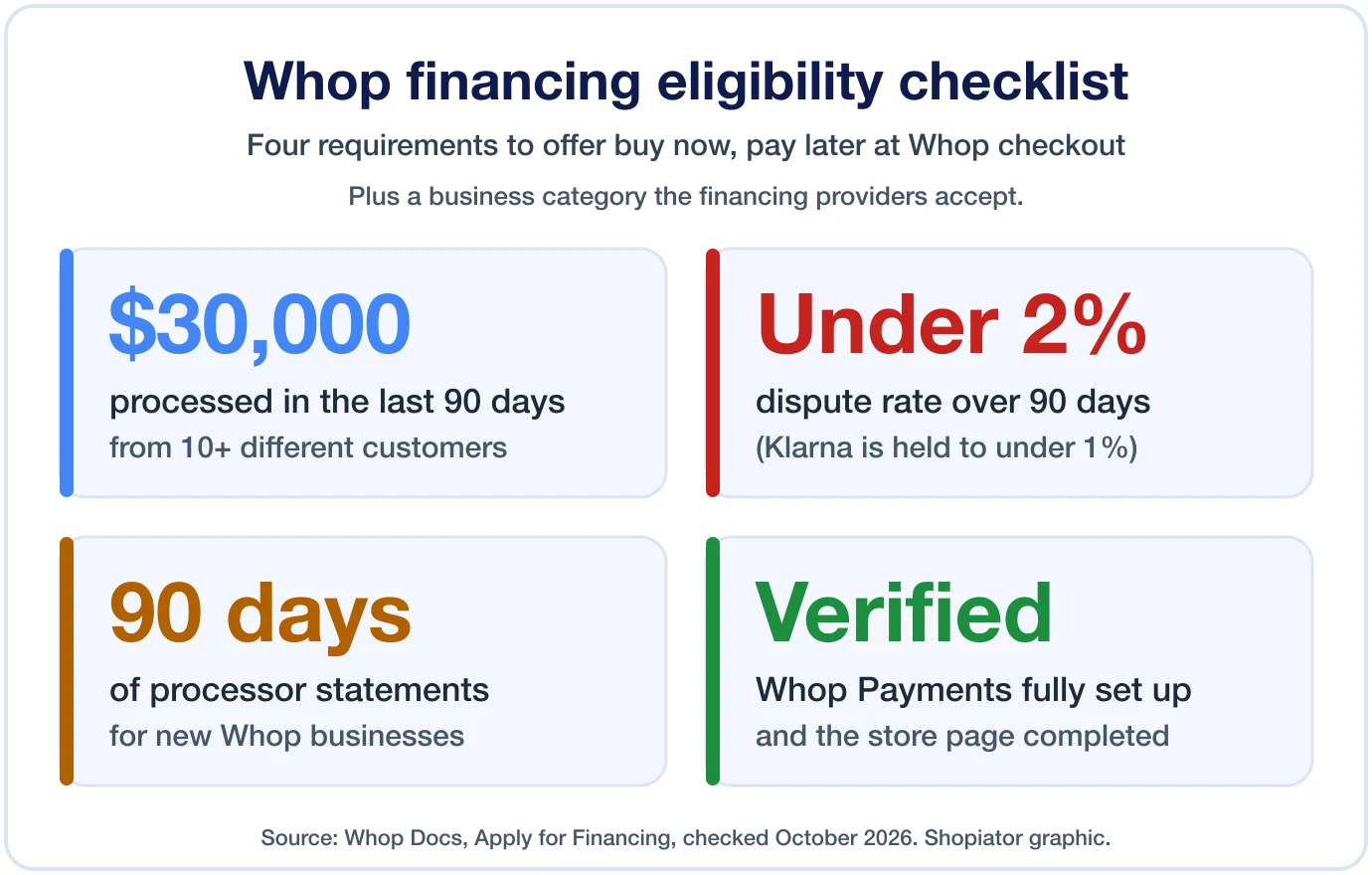 Whop financing eligibility checklist: 30,000 dollars processed from 10 or more customers in 90 days, dispute rate under 2 percent, 90 days of processor statements for new businesses, and a verified Whop Payments account