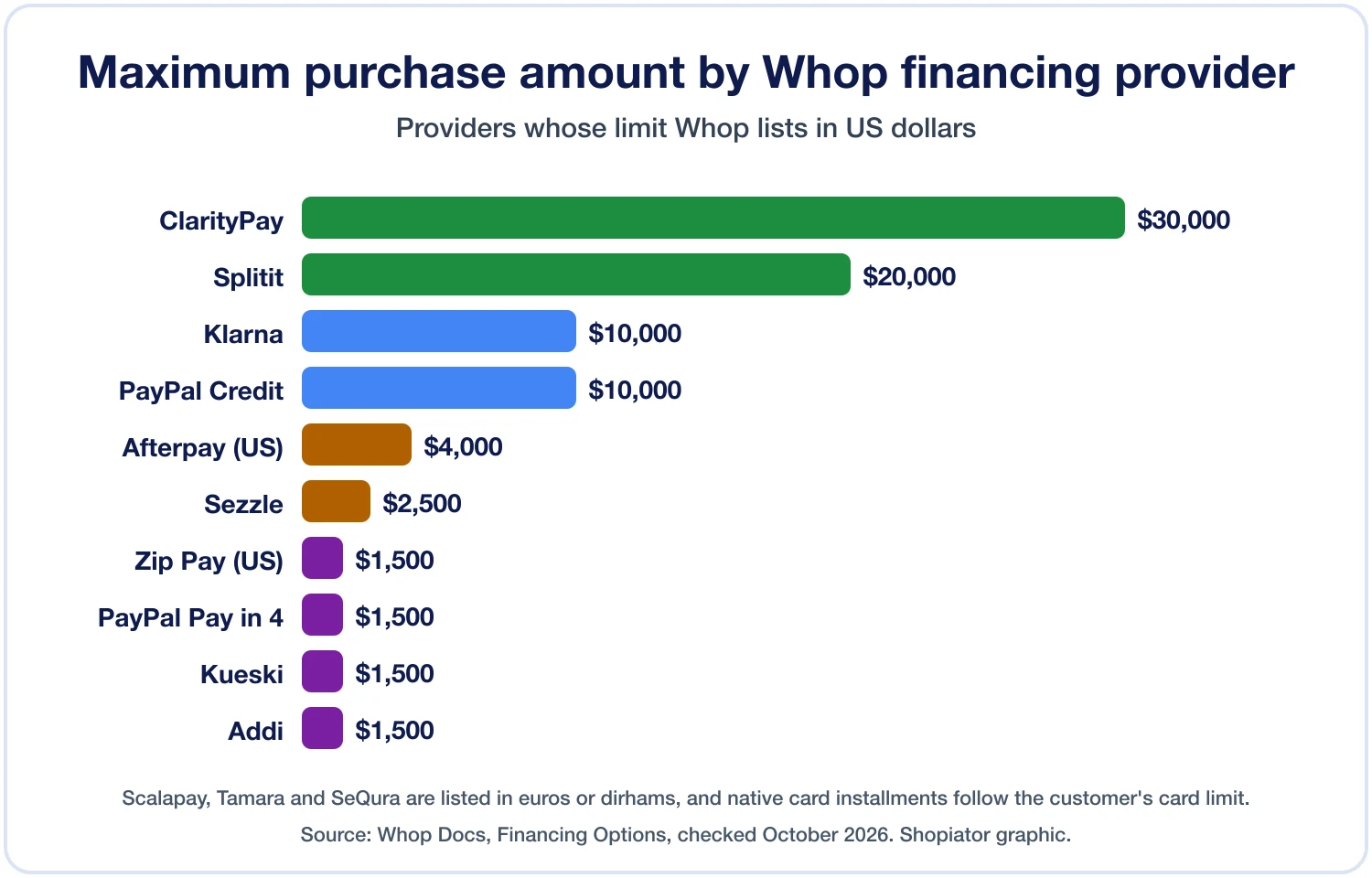 Bar chart of the maximum purchase amount for each Whop financing provider, from ClarityPay at 30,000 dollars to Zip Pay, PayPal Pay in 4, Kueski and Addi at 1,500 dollars