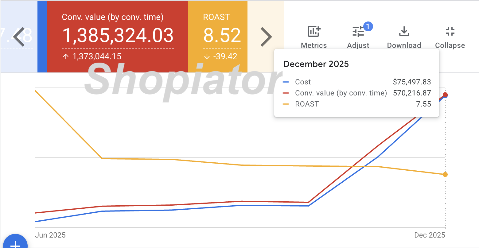 Google Ads dashboard: $1.3M revenue at 8x ROAS