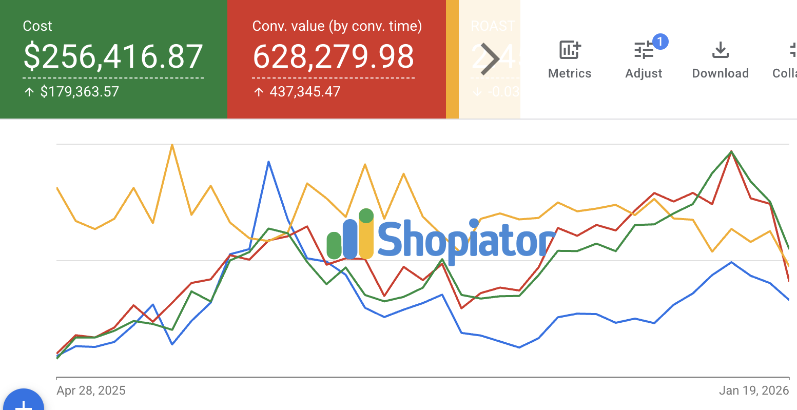 Google Ads dashboard showing apparel ecommerce brand performance: $256K cost generating $628K in conversion value