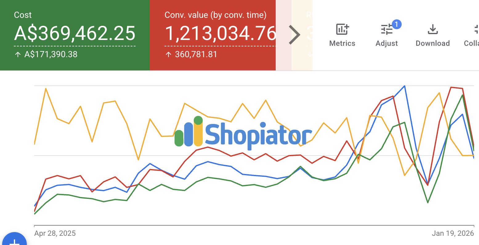 Google Ads dashboard: A$369K cost, $1.2M conversion value