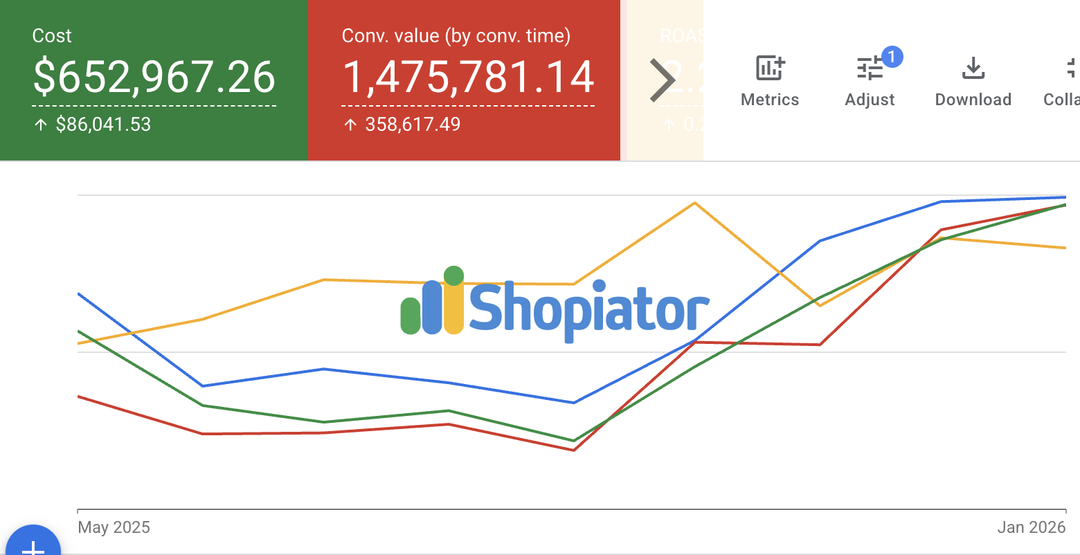 Google Ads dashboard showing supplements ecommerce brand scaling to $723K revenue at 4.03x ROAS